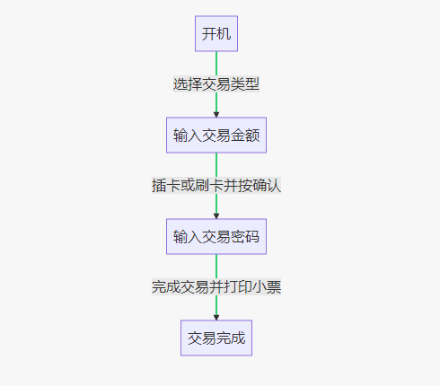 pos机怎么用才能刷出来钱